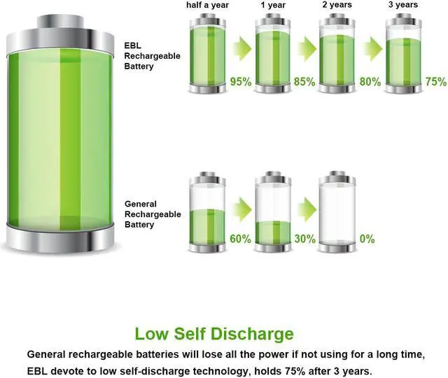 Alt view image 6 of 7 - EBL 16PCS  2300mAh AA Ni-MH Rechargeable Batteries (Battery Case Included)