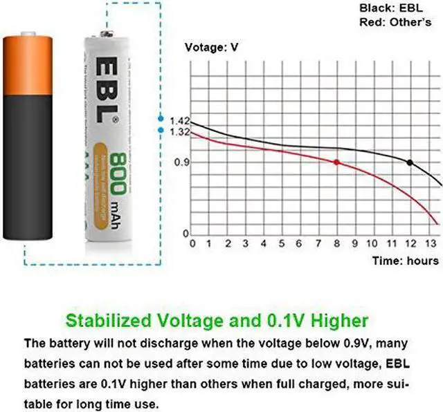 Alt view image 6 of 7 - EBL 8 Pack 1.2V AAA Battery 800mAh Ni-Mh Rechargeable Batteries for cordless phone toys