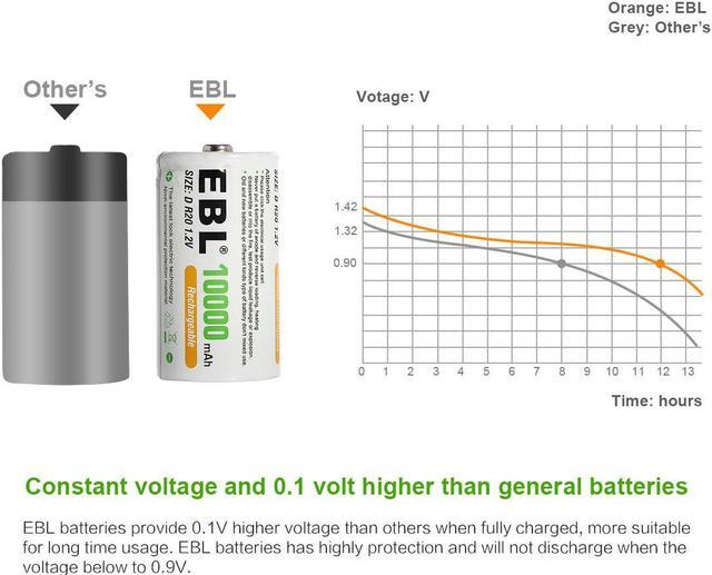 Alt view image 3 of 6 - EBL 4 Pack Size D Battery 1.2V 10000mAh Ni-MH Rechargeable Batteries