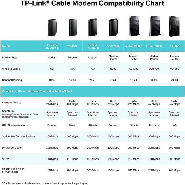 Alt view image 6 of 6 - TP-Link 16x4 AC1750 Wi-Fi Cable Modem Router | Gateway | 680Mbps DOCSIS 3.0 - Certified for Comcast XFINITY, Spectrum, Cox and more (Archer CR700)