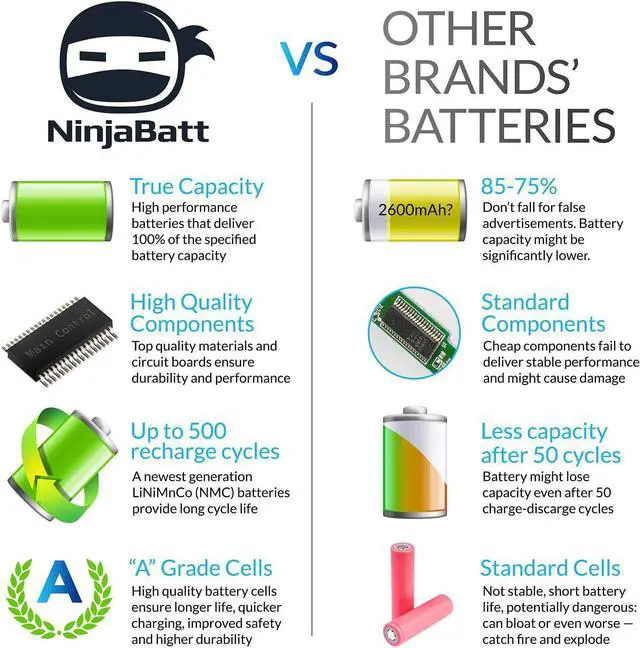 Alt view image 6 of 7 - NinjaBatt Battery for HP 695192-001 VK04 15-B142DX 14-B109WM HSTNN-YB4D 15-B129WM 694864-851 14-C050NR 15-B119WM 14-B120DX 15-B123CL 14-B015DX 14-B019US High Performance [4 Cells/2200mAh/32Wh]