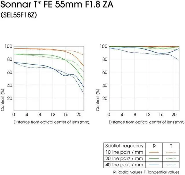 Alt view image 4 of 4 - Sony 55mm F1.8 Sonnar T FE ZA Full Frame Prime Lens - Fixed (Renewed)