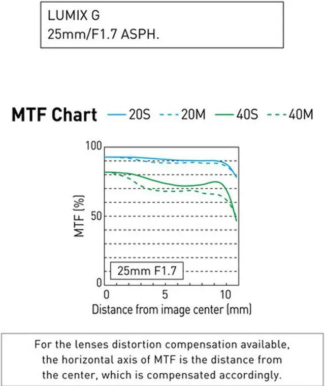 Alt view image 4 of 4 - Panasonic Lumix G 25mm f/1.7 ASPH. Lens with Memory Card (International Model)