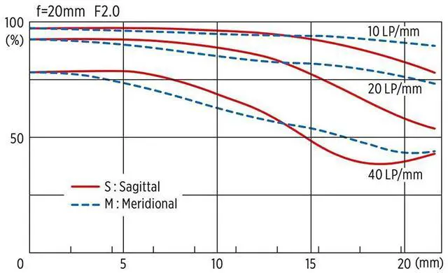 Alt view image 3 of 3 - TOKINA FiRIN AF 20mm F/2.0 FX Lens for Sony-FE Full-Frame Mirrorless Cameras