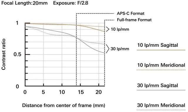 Alt view image 17 of 17 - Tamron 20mm F2.8 Di III OSD M1:2 Lens Model F050 for Sony Full Frame Mirrorless Cameras