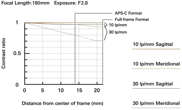 Alt view image 4 of 4 - Tamron 70-180mm F/2.8 Di III VC VXD G2 for Sony E-Mount Full Frame Mirrorless Cameras