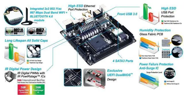 Alt view image 4 of 7 - GIGABYTE GA-F2A88XN-WIFI FM2+ / FM2 AMD A88X (Bolton D4) SATA 6Gb/s USB 3.0 HDMI Mini ITX AMD Motherboard