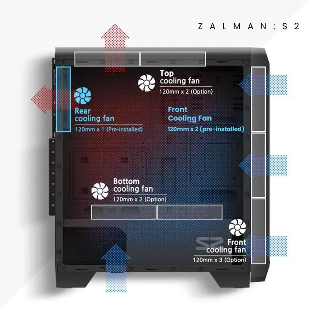 Alt view image 3 of 7 - Zalman S2 ATX Mid Tower Desktop PC Case, 3 x 120mm Fans included, Full Mesh Front Panel for Superior Airflow, Tinted Acrylic Side Panel, USB 3.0