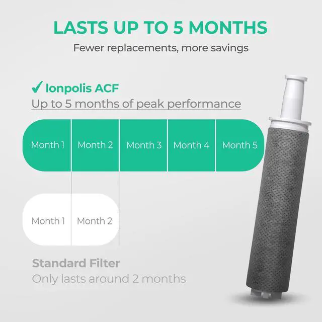 Alt view image 5 of 6 - Ionpolis NSF-Certified Activated Carbon Fiber Shower Filter Replacement Cartridge for Handheld Shower Head Body 3 PCS/Pack Removes Chlorine, Impurities and Fine Particles