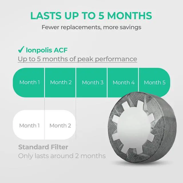 Alt view image 5 of 6 - Ionpolis NSF-Certified Activated Carbon Fiber Head Filter Replacement Cartridge for Handheld Shower 3 PCS/Pack Removes Chlorine, Impurities and Fine Particles