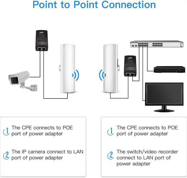 Alt view image 8 of 10 - UeeVii 5.8G Long-Range Outdoor CPE Wireless Bridge 300Mbps Point to Point Transmission Distance WiFi Transmitter 14DBi High Gain 2*2 Mimo Antenna with PoE Adapter 2 RJ45 Port 2-Pack