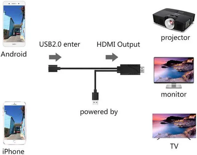 Alt view image 5 of 6 - HD 1080P USB to HDMI Cable For iPhone 8 X 7 6s Plus Samsung Galaxy S8 Android Phones TV Video Audio Adapter HDMI Cable