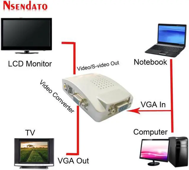 Alt view image 6 of 6 - Universal PC Converter Box VGA to TV AV RCA Composite Video Converter Adapter S-Video Switch Box for Computer Laptop NTSC PAL