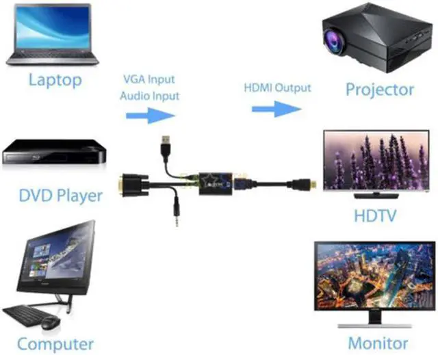 Alt view image 4 of 4 - Larryjoe 2018 est 0.15m VGA to HDMI Converter Cable Adapter with Audio 1080P VGA HDMI Adapter for PC Laptop to HDTV Projector