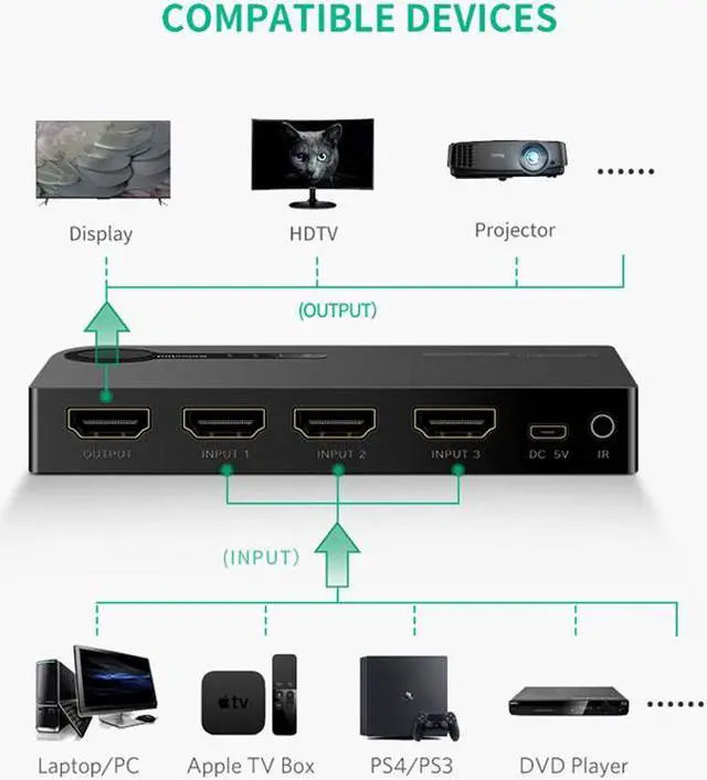 Alt view image 2 of 6 - Ugreen HDMI Splitter Switch 3 Input 1 Output 4K HDMI Switcher for PC Laptop XBOX 360 PS3 PS4 Nintendo Switch 3 Port HDMI Adapter