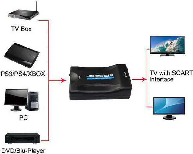 Alt view image 5 of 6 - 1080P HDMI to SCART Video Audio Upscale Converter AV Signal Adapter HD Receiver TV DVD with dc cable