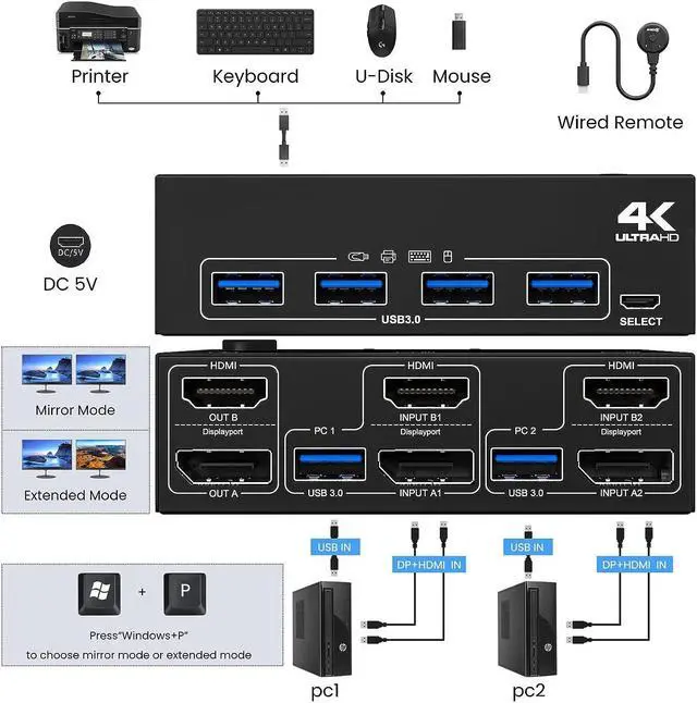 Alt view image 3 of 7 - Dual Monitor Displayport HDMI KVM Switch 2 in 2 Out, USB 3.0 DP+HDMI KVM Switch for 2 Monitors 2 Computers 4K@60Hz, KVM Switch with 4 USB 3.0 Port for 2 Computers Share Mouse, Keyboard and Monitor