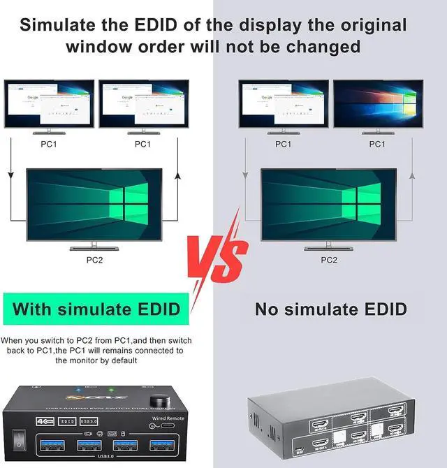 Alt view image 4 of 7 - HDMI KVM Switch 2 Computer 2 Monitors, HDMI USB 3.0 KVM Switch Dual Monitors with EDID Function, Supports 4K @60Hz for 2 Computers Share 2 Monitors and 4 USB 3.0 Ports,Wired Remote and Cables Included