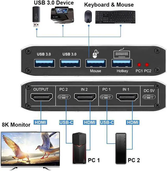Alt view image 3 of 7 - 8K HDMI2.1 KVM Switch 2 in 1 Out, HDMI-compatible 8K @60Hz 4K @120Hz 2 Port HD USB 3.0 KVM Switcher Box USB for Shared Monitor Keyboard And Mouse Printer PC