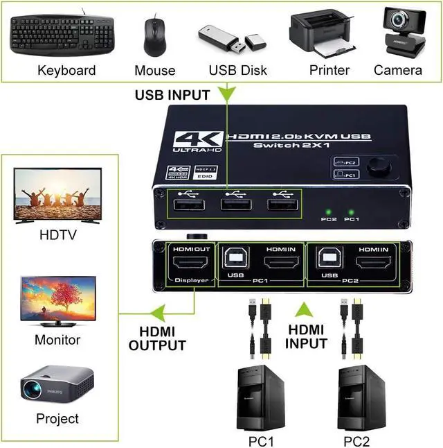 Alt view image 2 of 7 - 4K HDMI 2.0b KVM USB Switch 2 Port, 2 Computers Share One Monitor 2x1, 3 USB 2.0 Hub, Ultra HD 4K @60Hz, HDCP 2.2, Support Wireless Keyboard and Mouse