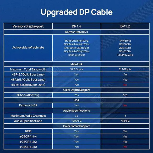 Alt view image 2 of 7 - DisplayPort Cable DP 1.4 10ft / 3M, 8K DP to DP Cable Bandwidth 32.4 Gbit/s, FreeSync & G-Sync, Support 8K @60Hz, 4K @144Hz/120Hz/60Hz, 2K @165Hz, 1080P @240Hz, Compatible With PC / Monitor - Grey