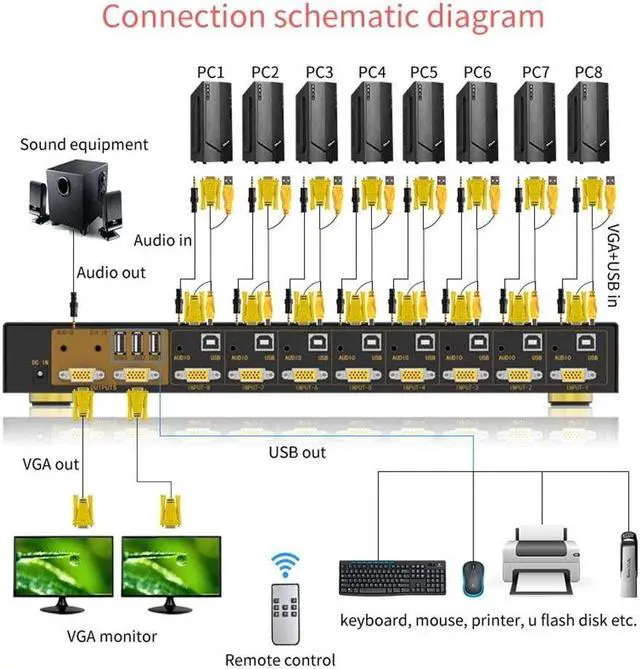 Alt view image 3 of 7 - VGA KVM Switch 8 Port 8 in 2 Out Switcher 8x2 VGA Switch Supports Wireless Keyboard and Mouse Audio USB 2.0 Devices Sharing 8 Computers with Remote Control