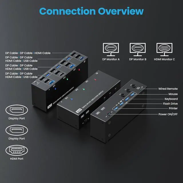 Alt view image 4 of 7 - Triple Monitor KVM Switch for 3 Computers, HDMI 8K@60Hz/4K@120Hz, DP 8K@30Hz/4K@144Hz,1 HDMI & 2 DisplayPorts KVM Switches 3 PC 3 Monitors with 4 USB 3.0 Ports - Wired Remote & 3 USB Cables Included