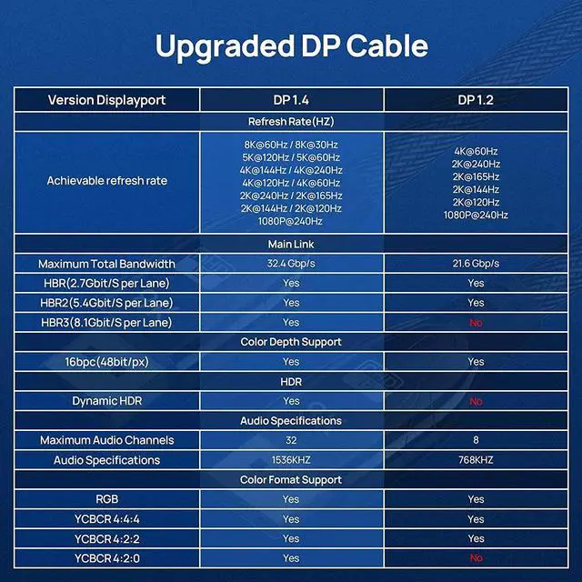 Alt view image 6 of 6 - DisplayPort Cable DP 1.4, 8K 6.6ft/2M DP to DP Cable, High Speed 32.4Gbps, Support 8k @60Hz 7680x4320, 4K @144Hz, 2K @165Hz, HDR, UltraHD (Black, 6.6Feet) eokCXOY