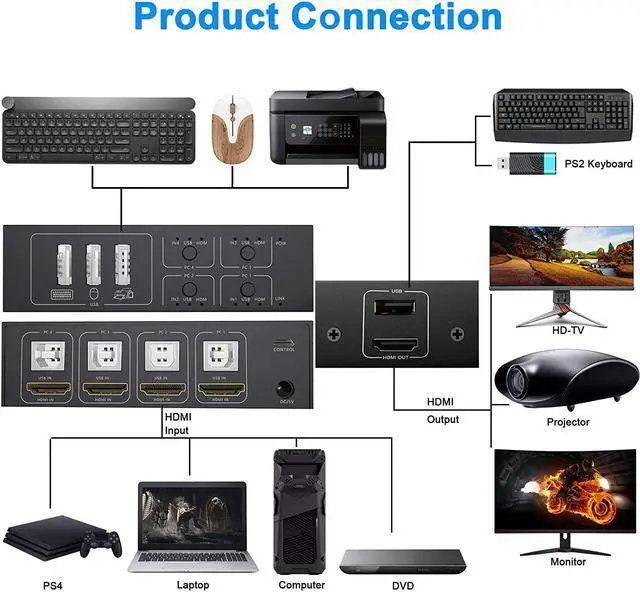 Alt view image 2 of 7 - HDMI KVM Switch 4 Port, HDMI USB Switch 4 In 1 Out KVM Switch Box 4K@60Hz for 4 PC Computers Share Monitor Keyboard And Mouse With 4 USB Cables 1 Switch Cable 1 Power Cable