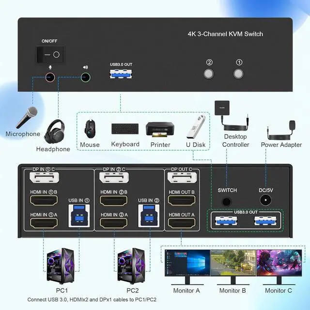 Alt view image 2 of 7 - KVM Switch 3 Monitors 2 Computers 4K@60Hz, 2 HDMI+Displayport KVM Switch Triple Monitor for 2 Computer Share 3 Monitor, Audio Mic Port and 3 USB3.0 Devices, Wired Remote and 5V Power Adapter