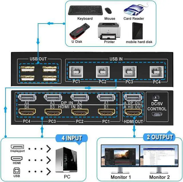 Alt view image 2 of 7 - 4 Port HDMI + Displayport KVM Switch 4x2, Dual Monitor DP+HDMI @60Hz Extended Display USB KVM Switch 4 in 2 out with 4 USB 2.0 Hub for 4 PC Share Keyboard Mouse Monitor with 4 USB Cables
