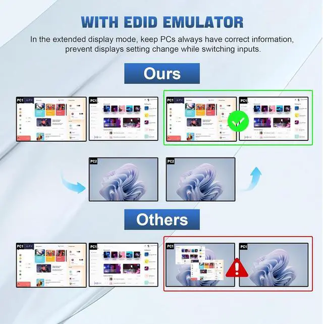 Alt view image 7 of 7 - USB 3.0 HDMI KVM Switch 2 Monitors 4 Computers, 4K@60Hz HDMI Dual Monitor KVM Switch for 4 PCs with Audio Output and 3 USB 3.0 Ports, 4 Port HDMI KVM Switch Input Supports EDID Emulators