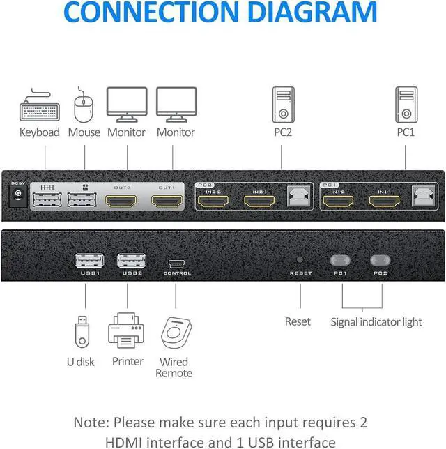 Alt view image 2 of 7 - 2 Port HDMI KVM Switch 2 Monitors 2 Computers, 4K@60Hz Dual Monitor HDMI KVM Switch 2 in 2 Out for 2 Computers Share 2 Monitors 4 USB 2.0 Hub, Hotkey Buttons, EDID (HDMI & USB Cables Included) eokCXOY