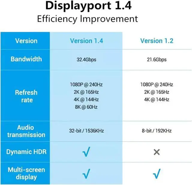 Alt view image 4 of 7 - DisplayPortCable,DP1.4Cable10ft/3M,Support8K@60Hz,4K@144Hz,2K@165Hz,HBR3,HDR,DSC,FreeSync&G-Sync,8KDPtoDPCable32.6GbpsNylonBraidedforPC,TV,GamingGraphicsCard/Monitor 8iop