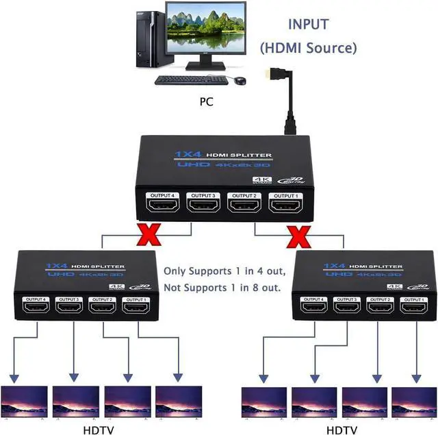 Alt view image 4 of 7 - 4 Ports 4K HDMI Splitter, 1 in 4 Out 1x4 HDMI Splitter Audio Video Distributor Box Support 3D & 4K x 2K Compatible for HDTV, STB, DVD, PS3, Projector Etc