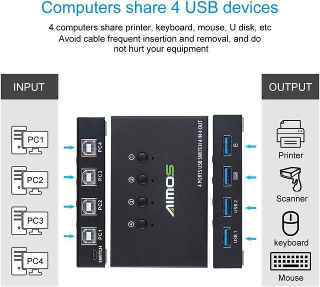 Alt view image 5 of 7 - USB Switch Selector 4 Port, USB KVM Switcher 4 Computers Sharing 4 USB Devices One-Button Swapping, for Share Mouse, Keyboard, Printer, Scanner, with 4 USB Cables