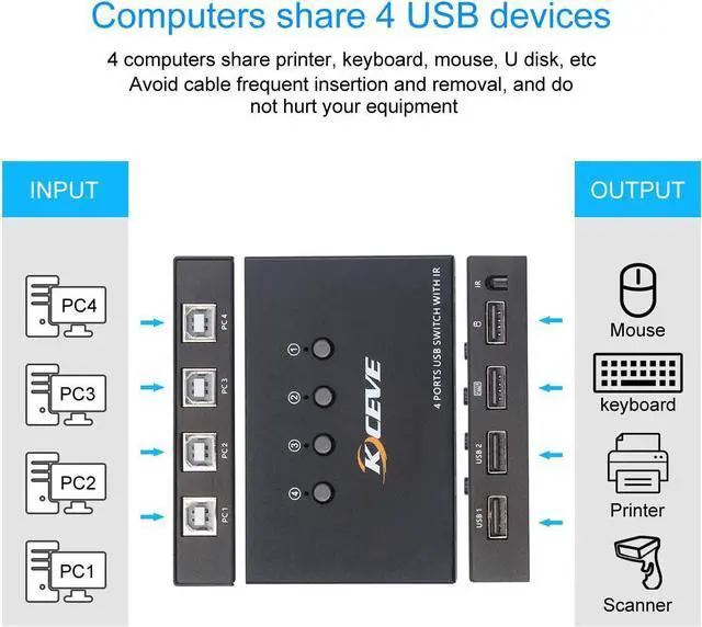 Alt view image 6 of 7 - USB Switch 4 Port, 4 in 4 Out USB KVM Switch, for 4 PC Share 4 USB Ports, USB Switcher Box for Mouse Keyboard Printer Scanner, With Remote control and USB Cables (battery not included)
