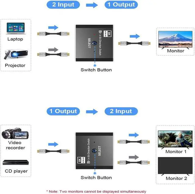 Alt view image 3 of 7 - Displayport Switch,ADKING 8K DP 1.4 Swticher Bi-Directional Displayport Splitter Adapter 1 Input 2 Output Support 8K@30Hz 3D for Monitor Projector TV Laptop