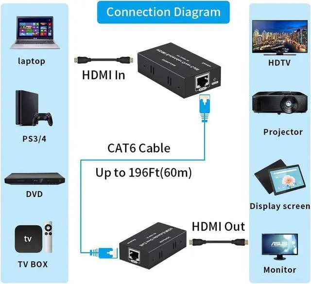 Alt view image 3 of 6 - HDMI Extender,HDMI Over Single Cat5E/6/7 HDMI Repeater HDMI Balun Sender Transmitter Receiver Support 1080p 3D HDMI 1.4a HDCP EDID