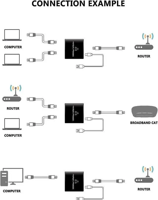 Alt view image 6 of 7 - Ethernet Splitter, Gigabit RJ45 Ethernet Splitter 1 to 2, 1000Mbps Network Extension Connector with USB Cable , 8P8C Extender Plug for Cat5/5e/6/7/8 Cable (2 Devices Simultaneous Networking)