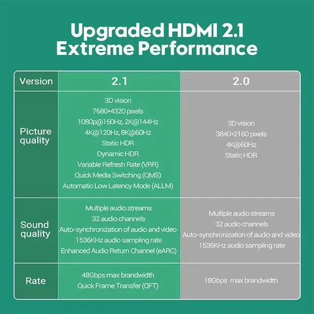 Alt view image 3 of 7 - [3.3FT 2-Pack] 8K HDMI 2.1 Cable, 48Gbps Certified High Speed HDMI Cord (8K@60Hz, 4K@120Hz) HDCP 2.2&2.3, DTS:X, eARC,HDR10, Dynamic HDR, Compatible with Laptop Monitor UHD TV PS5 PS4 Dolby -Green