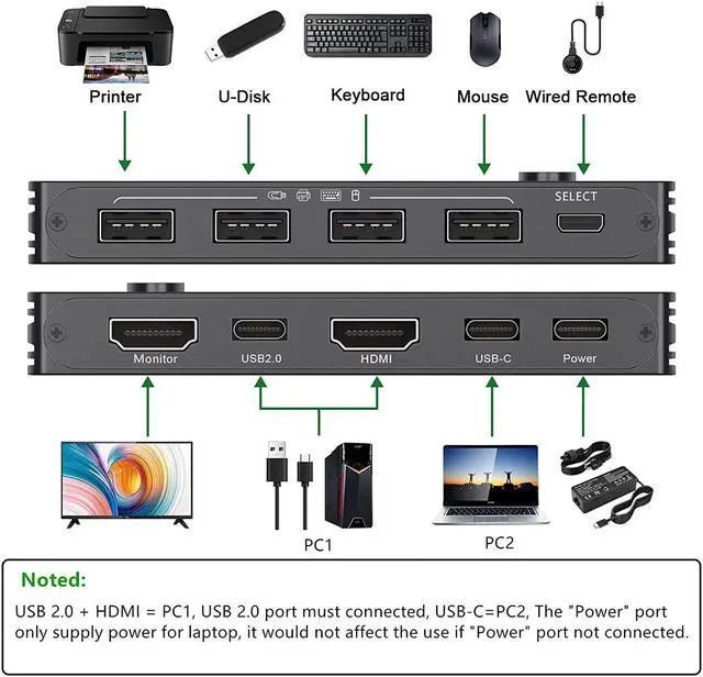 Alt view image 2 of 7 - USB-C HDMI KVM Switch, 2 Ports USB C +HDMI KVM Switcher Support 4K@60Hz for 1 Type-C and 1 HDMI Computer to Share Keyboard Mouse And Monitor, Suppprt 100W PD Fast Charging, Wired Remote included