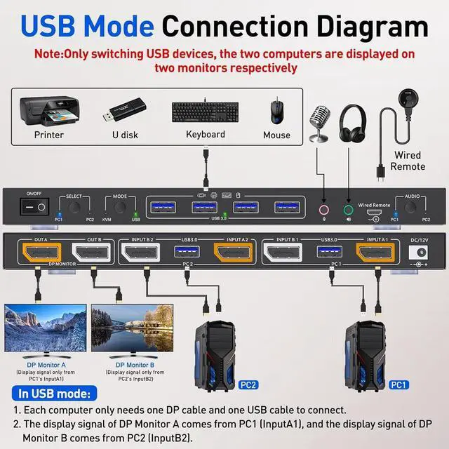 Alt view image 3 of 7 - 2 Port Displayport KVM Switch, Dual Monitor Displayport KVM for 2 Computers 8K@30Hz/4K@144Hz Extend Display Support KVM Mode and USB Mode with Voice Control and Remote Control Include KVM Cables