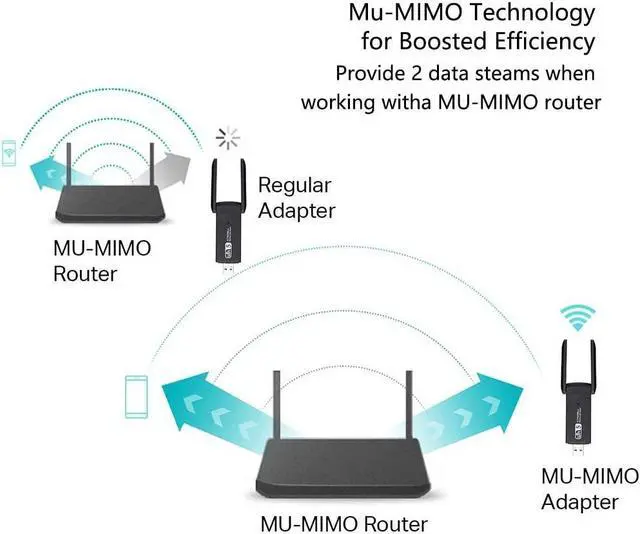 Alt view image 6 of 7 - USB WiFi Adapter 1200Mbps Wireless Internet Adapter USB 3.0 WiFi Dongle for PC 802.11AC with 3dBi High Gain Antenna Support Linux Mac OS 10.15 Windows 10/8.1/8/7/ XP System, Easy to Use (Black)