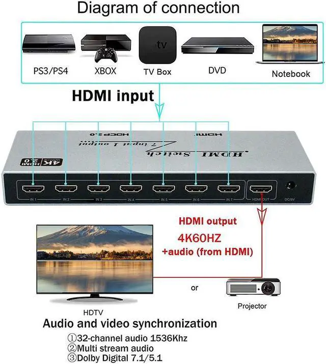 Alt view image 3 of 7 - HDMI 2.0 Switch 7 in 1 Out - 4K @60Hz HDMI Selector Switch with Remote,18Gbps HDMI 2.0 HDR HDCP 3D, Support 4K@60Hz 2160p 1080p Premium Quality Auto Switcher Hub for PS4/5 Xbox,TV, Nintendo