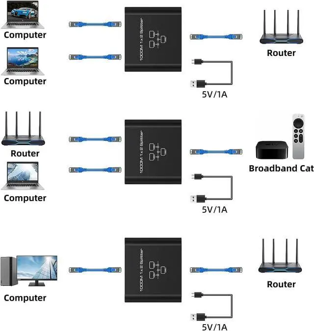 Alt view image 6 of 7 - Ethernet Splitter 1 to 2 High Speed, RJ45 Network 1 to 2 Port Ethernet Adapter Splitter [2 Devices Simultaneous Networking],1000Mbps Extension Connector with USB Power Cable for Cat5/5e/6/7/8 Cable