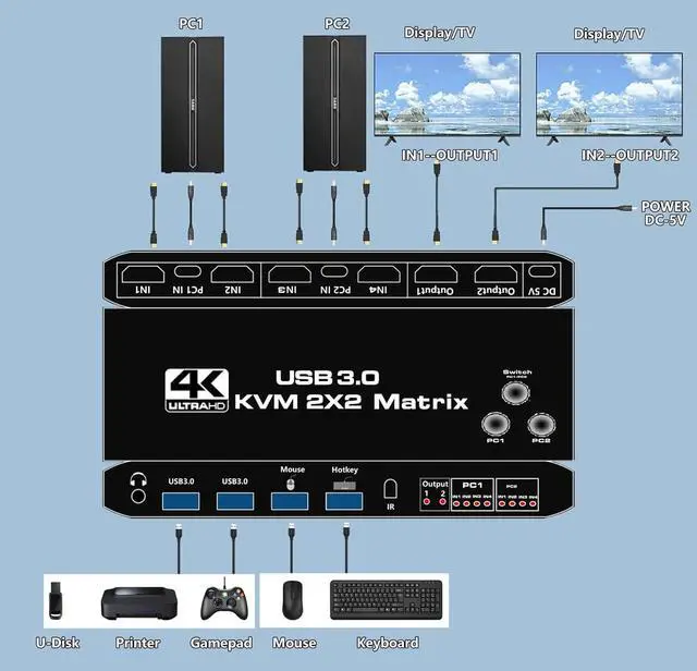 Alt view image 3 of 7 - HDMI KVM Matrix Switch 2x2, Dual Monitor USB HDMI KVM Switch with USB 3.0 Hub, 4k@60Hz HDMI Extended Display USB KVM Switcher 2 in 2 Out for 2 Computers Share 2 Monitors, with IR Remote Controller