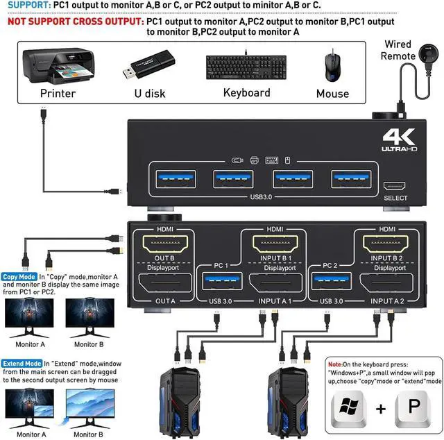 Alt view image 2 of 7 - Dual Monitor HDMI+DP KVM Switch 4K@60Hz, USB 3.0 HDMI + Displayport KVM Switch for 2 Computer Share 2 Monitor and 4 USB 3.0 Devices Keyboard Mouse, Wired Remote and 4 Cables Included