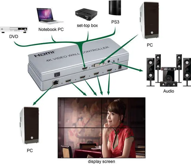 Alt view image 6 of 7 - Video Wall Controller 2x2 4K Processor HDMI 1.4 HDCP 1.4 Support 2x2,1x2,1x4 with 1 DVI or HDMI Input 4 HDMI Output