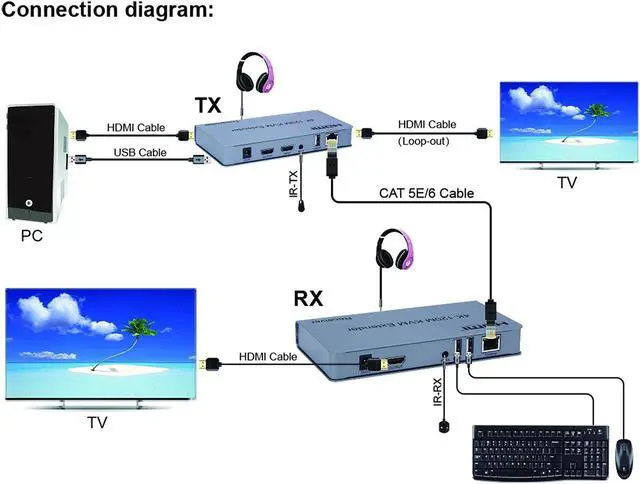Alt view image 5 of 7 - HDMI KVM USB Extender Over CAT6 Cable Up to 120m (393 feet) Support HDMI 1.4 4K@30Hz HDCP 1.4 and IR Control